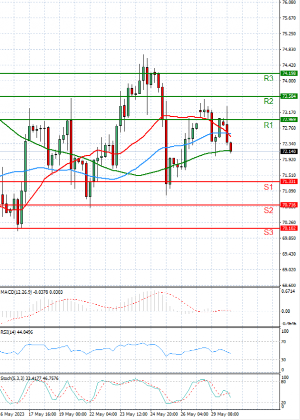 Crude Oil Analysis Technical analysis 30/05/2023